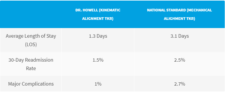 Chart of Knee Replacement Stats